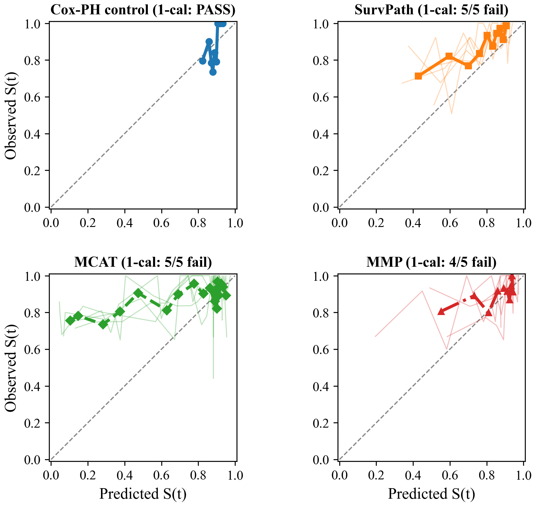 Figure 1: Calibration curves on TCGA-BRCA