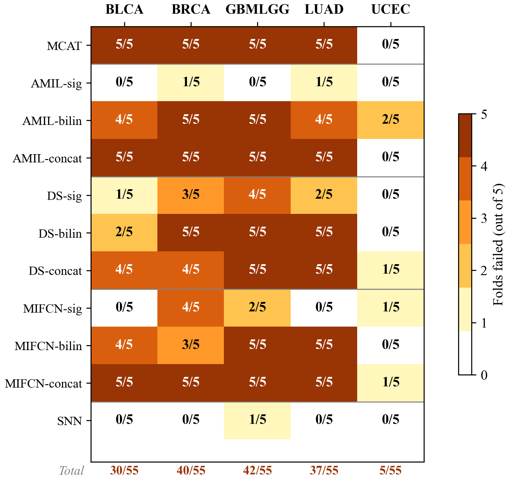 Figure 2: 1-calibration failure heatmap
