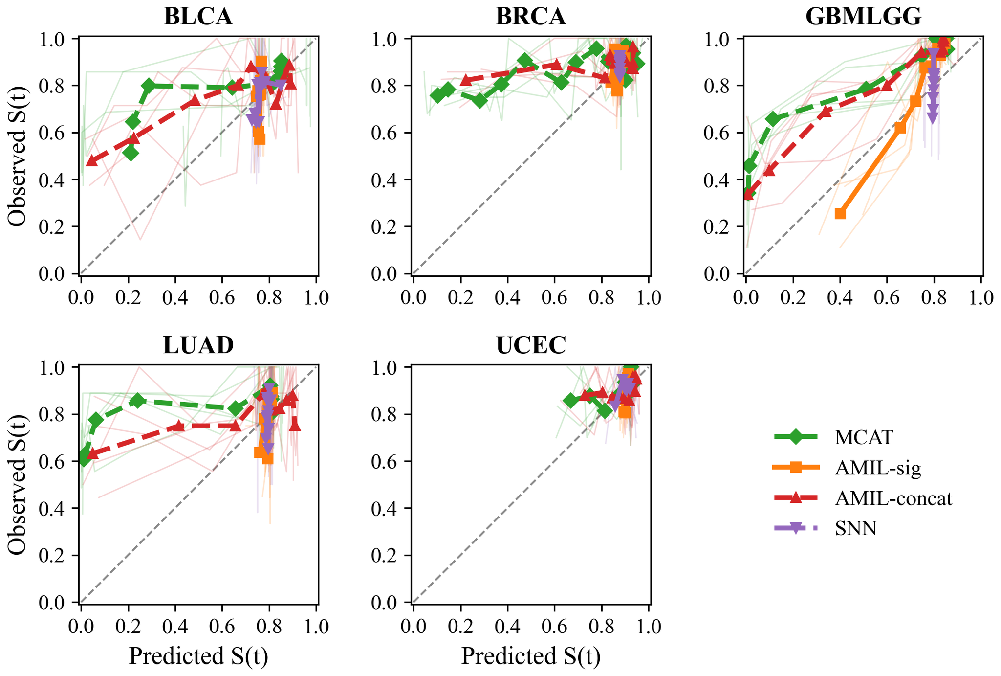 Figure 3: Calibration curves across 5 TCGA cancer types