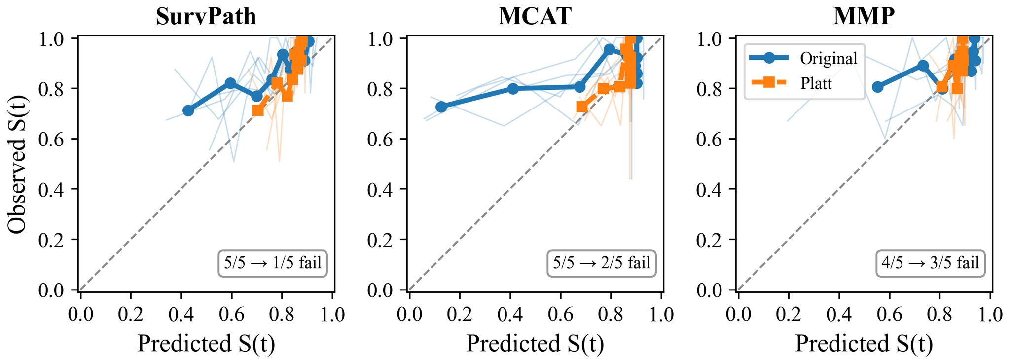 Figure 4: Calibration curves before and after Platt scaling
