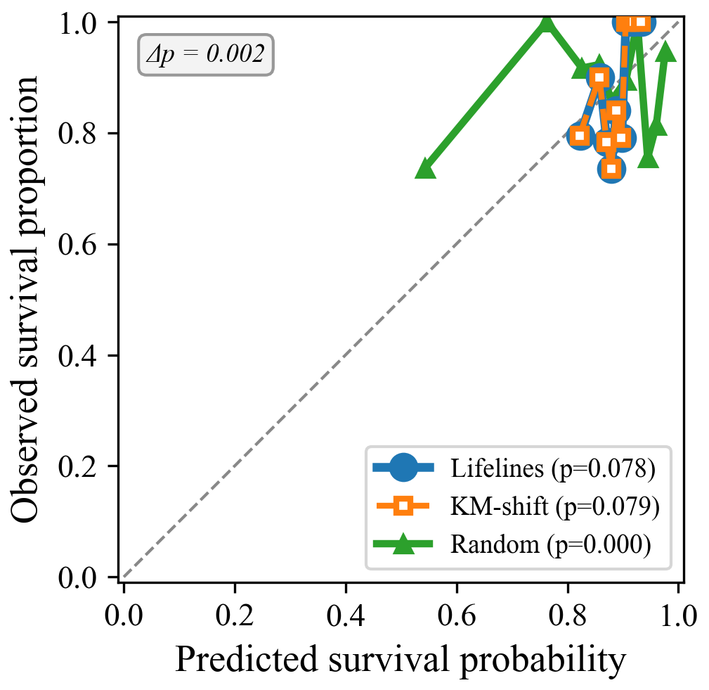 Figure 5: Breslow validation
